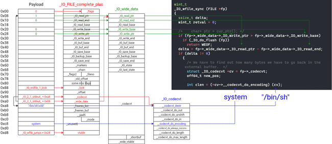 final payload layout